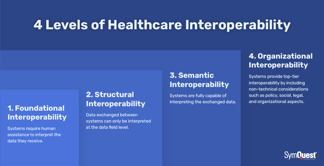 What are the Four Levels of Healthcare Interoperability?