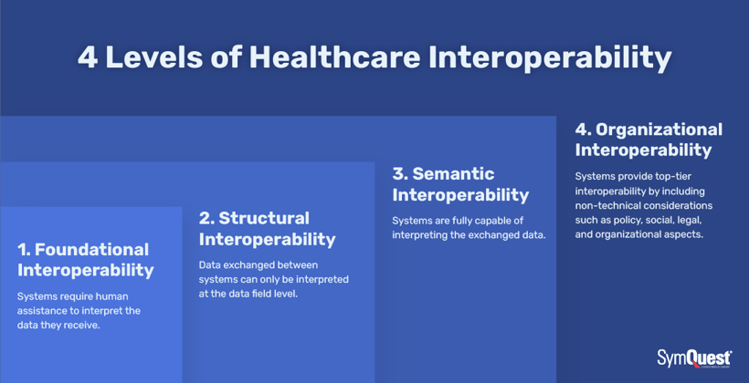 Blog_Graphic-4-Levels-of-Heathcare-Interoperability