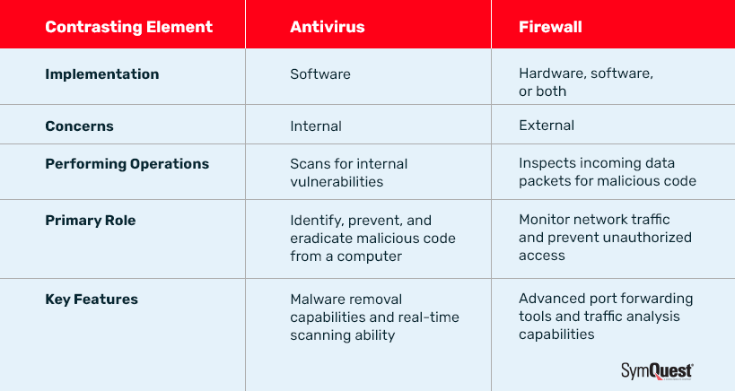 A table explaining the differences between firewalls and antivirus software.