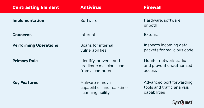 Který je lepší software Firewall nebo Antivirus?