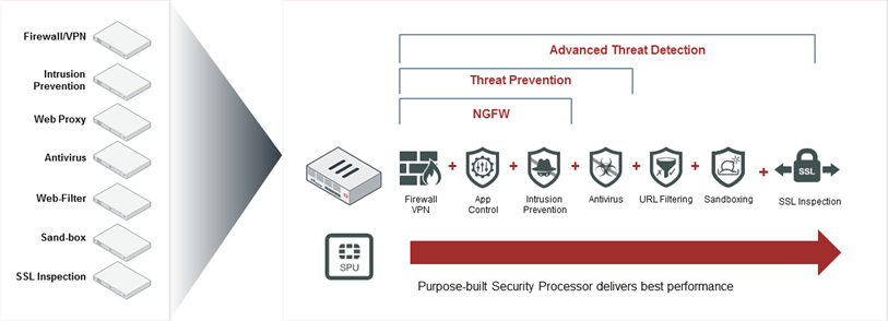 What is a Next Generation Firewall - Fortinet NGFW illustration