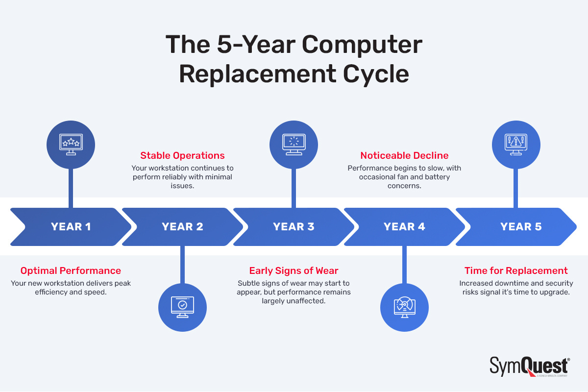 5 year computer replacement cycle