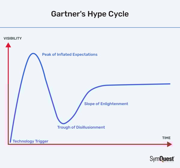 Gartner's Hype Cycle