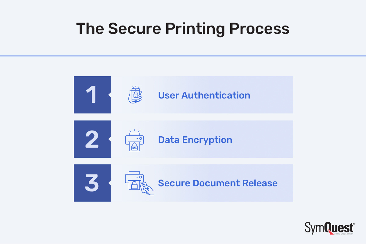 The Secure Printing Process